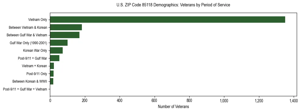 Horizontal bar chart showing veteran distribution by period of military service in US ZIP Code 85118, based on 2023 ACS data.