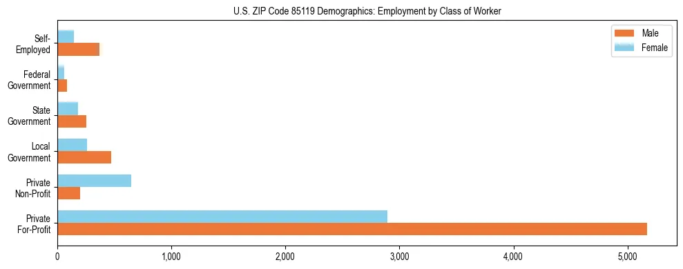 Horizontal bar chart showing employment distribution by class of worker and gender in US ZIP Code 85119, based on 2023 ACS data.