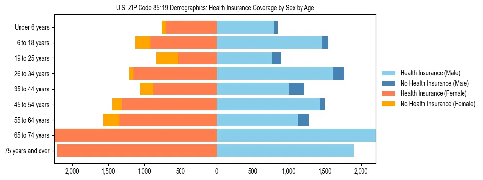 Pyramid chart showing health insurance coverage by age and sex in US ZIP Code 85119.