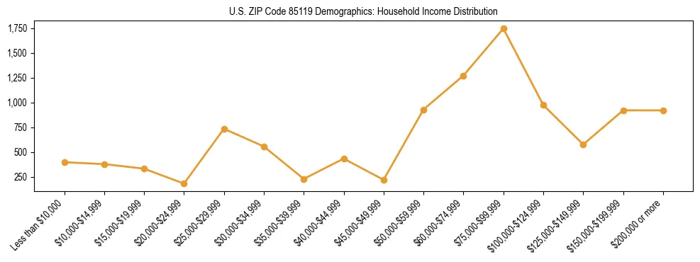 Horizontal bar chart showing household income distribution in US ZIP Code 85119.