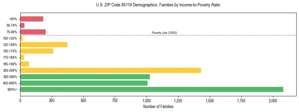 Horizontal bar chart showing family distribution by income-to-poverty ratio in US ZIP Code 85119, based on 2023 ACS data.