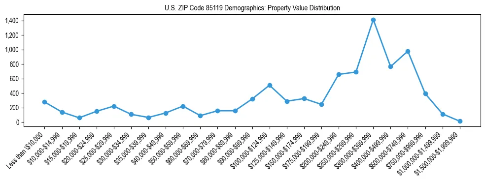 Line chart showing the distribution of property values for owner-occupied housing units in US ZIP Code 85119.