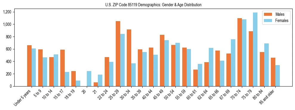 Bar chart showing the population distribution of US ZIP Code 85119 by age group and gender, based on 2023 ACS data.