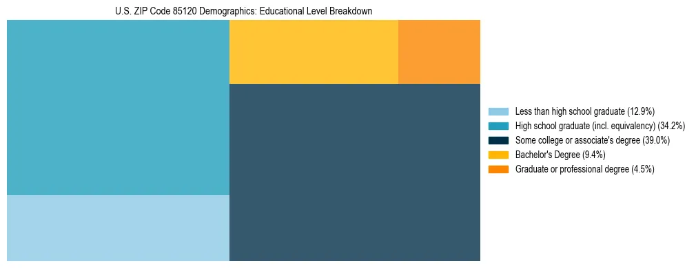 Treemap chart illustrating the educational attainment breakdown for population 25 years and over in US ZIP Code 85120.