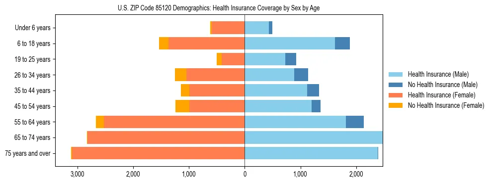Pyramid chart showing health insurance coverage by age and sex in US ZIP Code 85120.