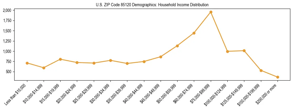 Horizontal bar chart showing household income distribution in US ZIP Code 85120.