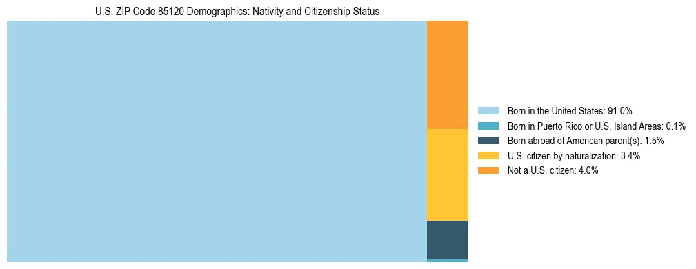Treemap showing the population distribution by nativity and citizenship status in US ZIP Code 85120 based on U.S. Census data.