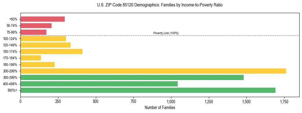 Horizontal bar chart showing family distribution by income-to-poverty ratio in US ZIP Code 85120, based on 2023 ACS data.