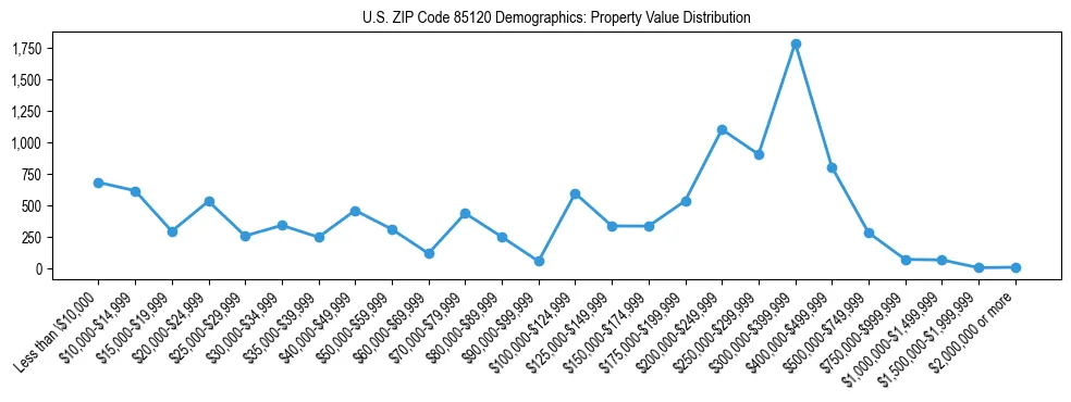 Line chart showing the distribution of property values for owner-occupied housing units in US ZIP Code 85120.