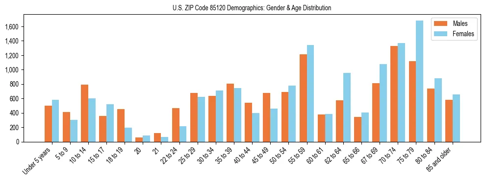 Bar chart showing the population distribution of US ZIP Code 85120 by age group and gender, based on 2023 ACS data.