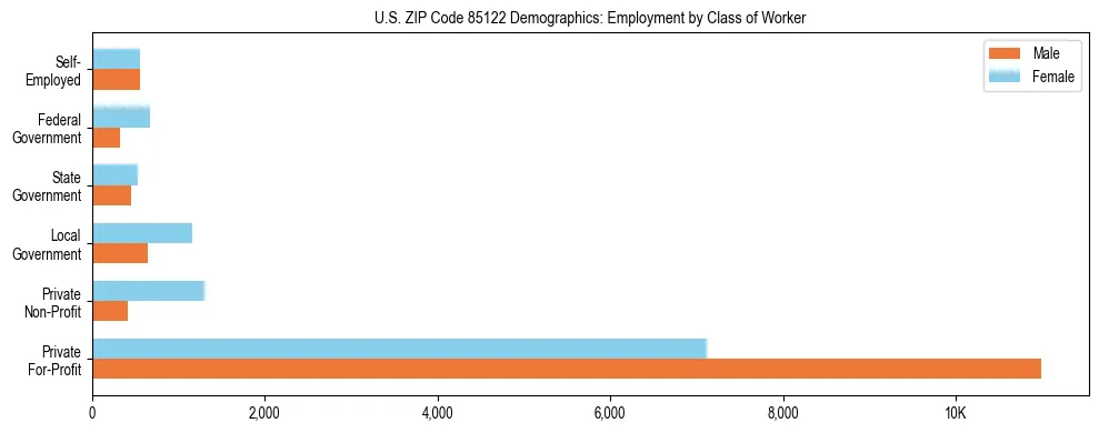 Horizontal bar chart showing employment distribution by class of worker and gender in US ZIP Code 85122, based on 2023 ACS data.