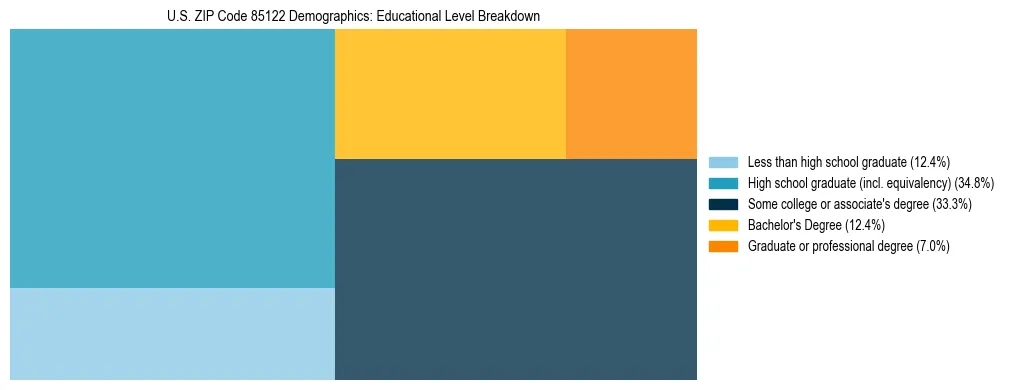 Treemap chart illustrating the educational attainment breakdown for population 25 years and over in US ZIP Code 85122.