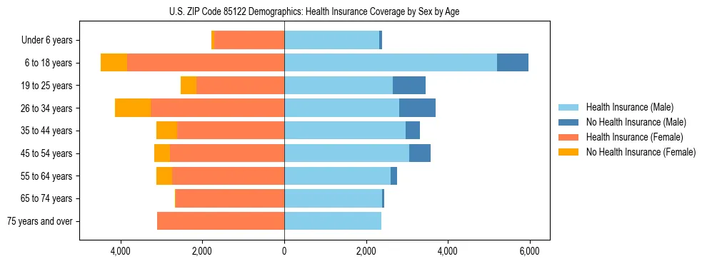 Pyramid chart showing health insurance coverage by age and sex in US ZIP Code 85122.