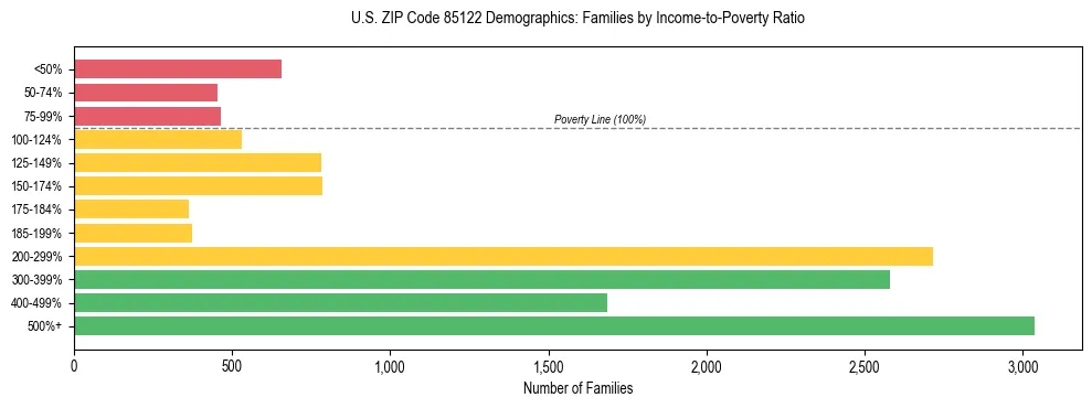Horizontal bar chart showing family distribution by income-to-poverty ratio in US ZIP Code 85122, based on 2023 ACS data.