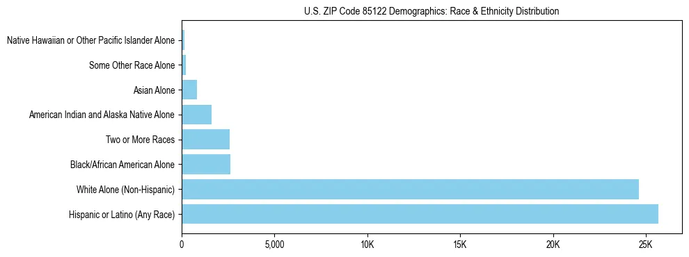 Race and Ethnicity Distribution Chart for US ZIP Code 85122
