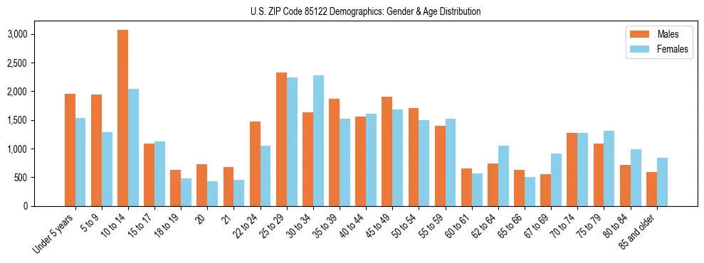 Bar chart showing the population distribution of US ZIP Code 85122 by age group and gender, based on 2023 ACS data.
