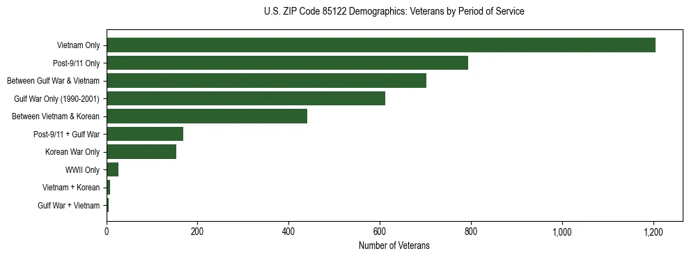Horizontal bar chart showing veteran distribution by period of military service in US ZIP Code 85122, based on 2023 ACS data.