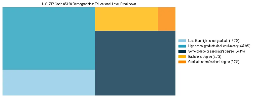Treemap chart illustrating the educational attainment breakdown for population 25 years and over in US ZIP Code 85128.