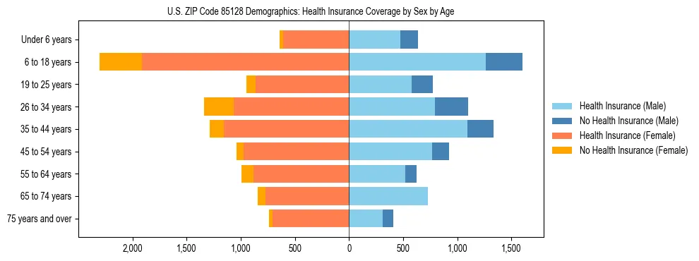 Pyramid chart showing health insurance coverage by age and sex in US ZIP Code 85128.