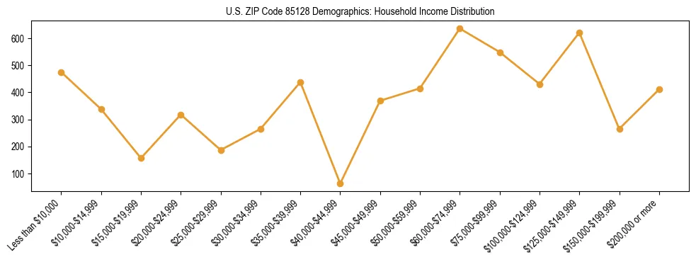 Horizontal bar chart showing household income distribution in US ZIP Code 85128.