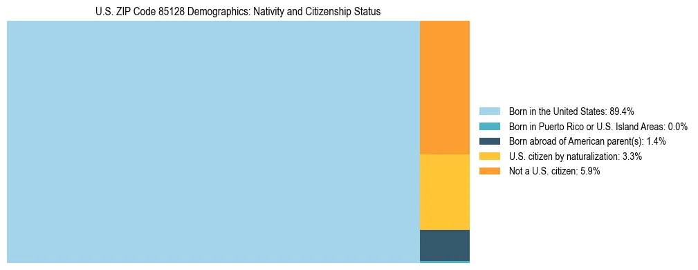 Treemap showing the population distribution by nativity and citizenship status in US ZIP Code 85128 based on U.S. Census data.