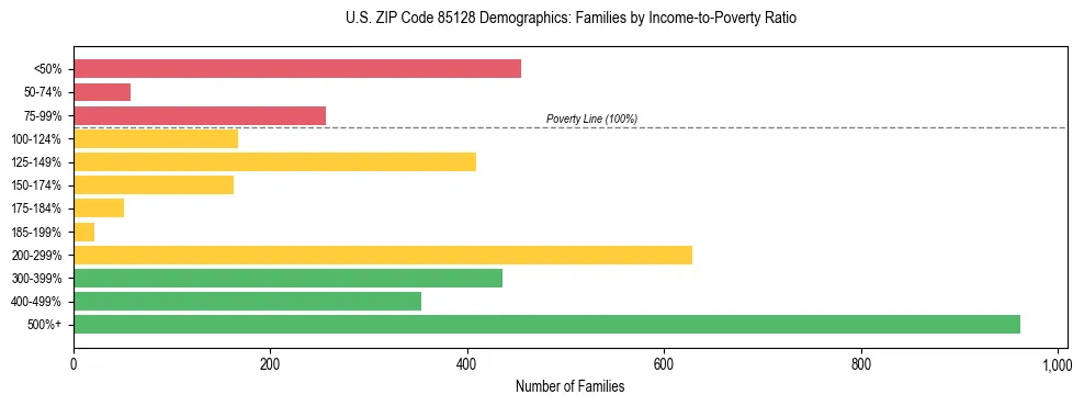 Horizontal bar chart showing family distribution by income-to-poverty ratio in US ZIP Code 85128, based on 2023 ACS data.