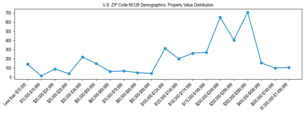 Line chart showing the distribution of property values for owner-occupied housing units in US ZIP Code 85128.