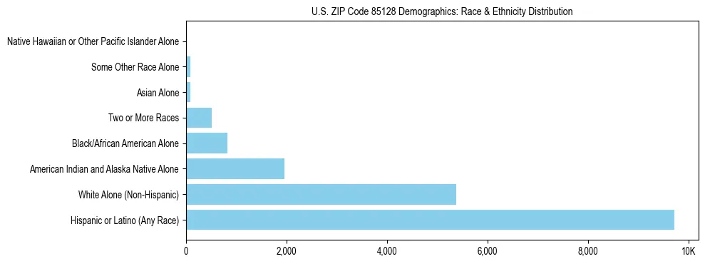 Race and Ethnicity Distribution Chart for US ZIP Code 85128