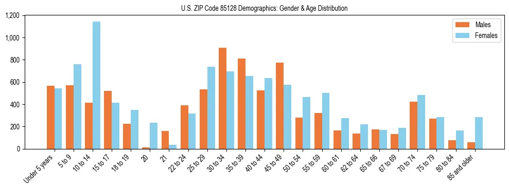 Bar chart showing the population distribution of US ZIP Code 85128 by age group and gender, based on 2023 ACS data.