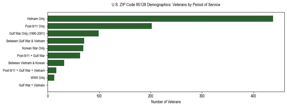 Horizontal bar chart showing veteran distribution by period of military service in US ZIP Code 85128, based on 2023 ACS data.