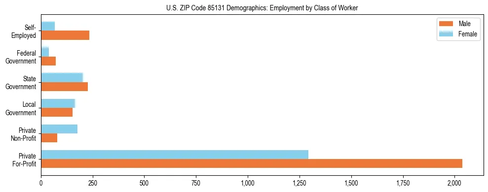 Horizontal bar chart showing employment distribution by class of worker and gender in US ZIP Code 85131, based on 2023 ACS data.
