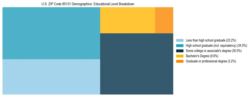 Treemap chart illustrating the educational attainment breakdown for population 25 years and over in US ZIP Code 85131.