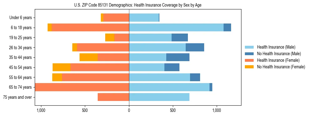 Pyramid chart showing health insurance coverage by age and sex in US ZIP Code 85131.