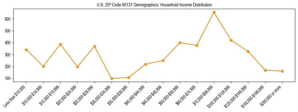 Horizontal bar chart showing household income distribution in US ZIP Code 85131.