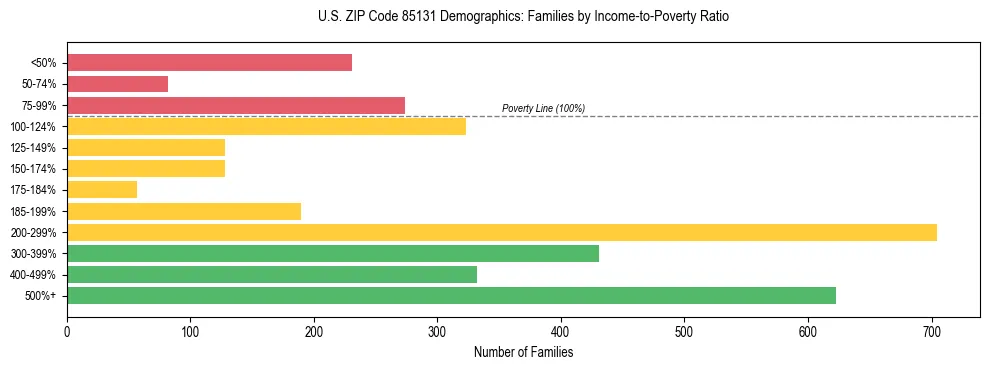 Horizontal bar chart showing family distribution by income-to-poverty ratio in US ZIP Code 85131, based on 2023 ACS data.