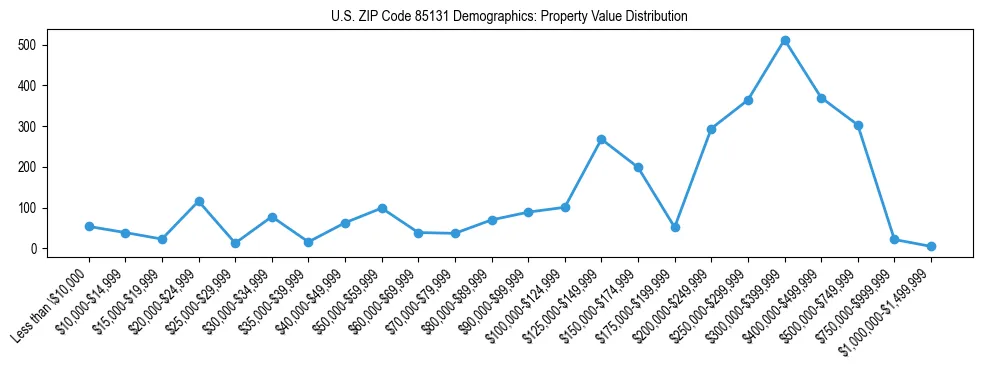 Line chart showing the distribution of property values for owner-occupied housing units in US ZIP Code 85131.
