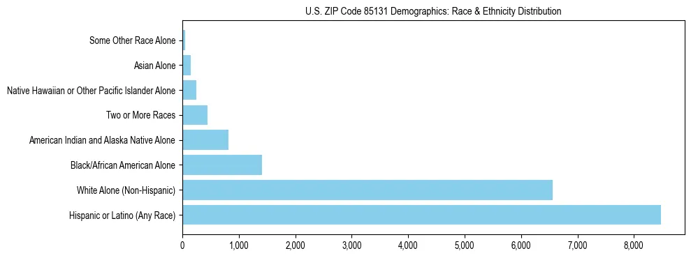 Race and Ethnicity Distribution Chart for US ZIP Code 85131