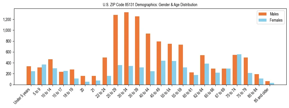 Bar chart showing the population distribution of US ZIP Code 85131 by age group and gender, based on 2023 ACS data.