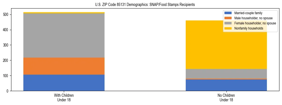 Stacked bar chart showing SNAP/Food Stamps recipient household composition by presence of children under 18 in US ZIP Code 85131, based on 2023 ACS data.
