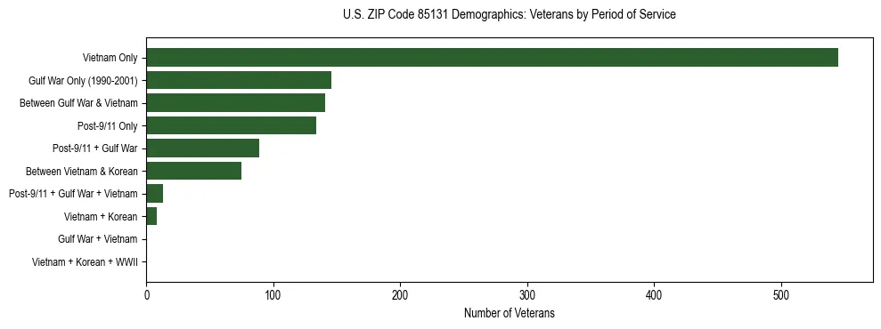 Horizontal bar chart showing veteran distribution by period of military service in US ZIP Code 85131, based on 2023 ACS data.