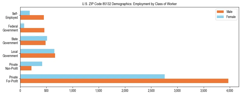 Horizontal bar chart showing employment distribution by class of worker and gender in US ZIP Code 85132, based on 2023 ACS data.