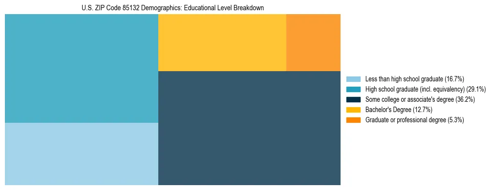Treemap chart illustrating the educational attainment breakdown for population 25 years and over in US ZIP Code 85132.