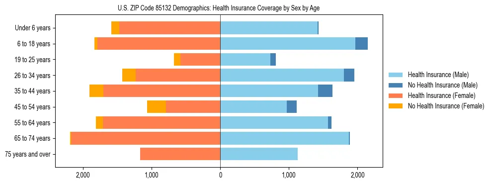 Pyramid chart showing health insurance coverage by age and sex in US ZIP Code 85132.
