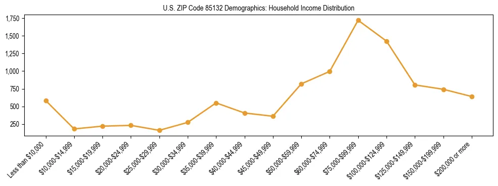 Horizontal bar chart showing household income distribution in US ZIP Code 85132.