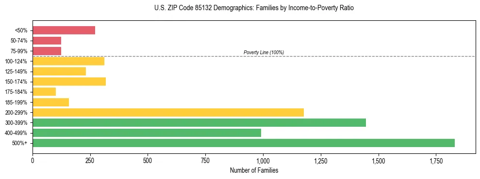Horizontal bar chart showing family distribution by income-to-poverty ratio in US ZIP Code 85132, based on 2023 ACS data.