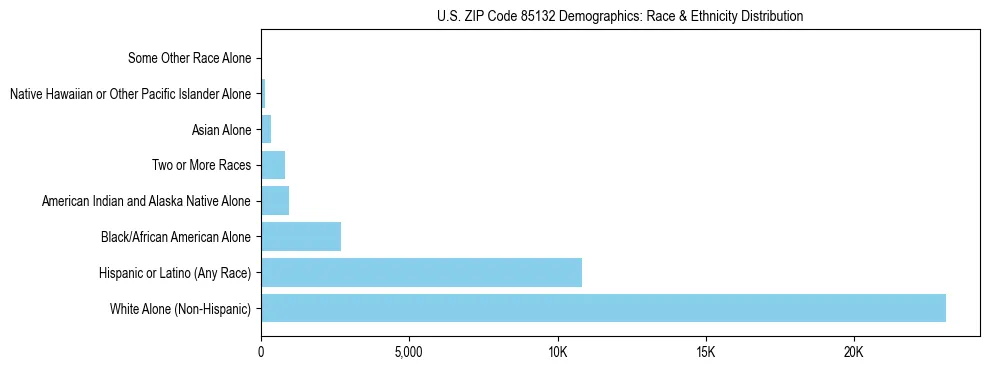 Race and Ethnicity Distribution Chart for US ZIP Code 85132