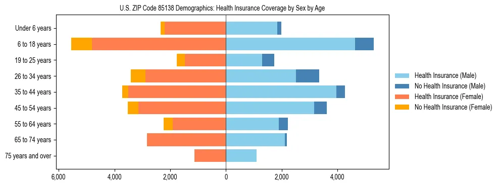 Pyramid chart showing health insurance coverage by age and sex in US ZIP Code 85138.