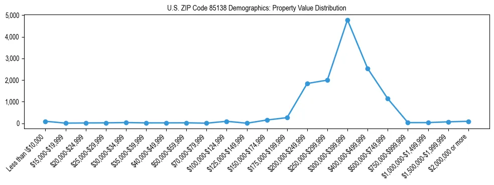 Line chart showing the distribution of property values for owner-occupied housing units in US ZIP Code 85138.