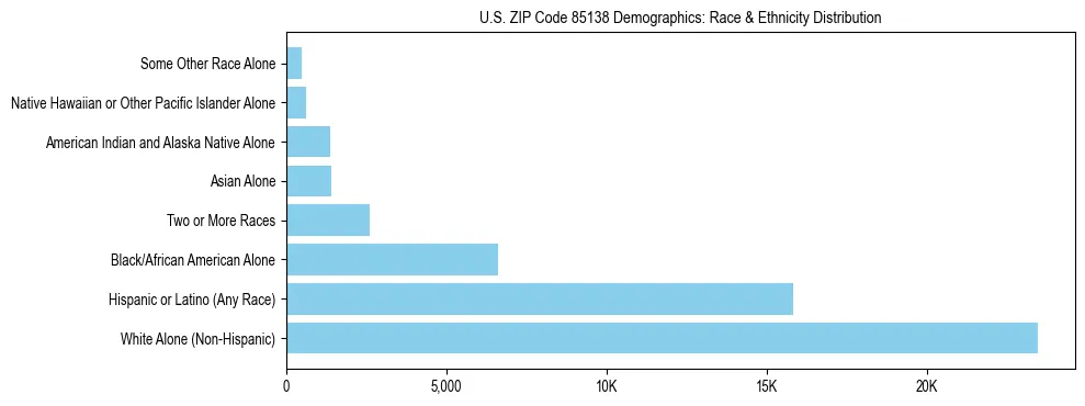 Race and Ethnicity Distribution Chart for US ZIP Code 85138