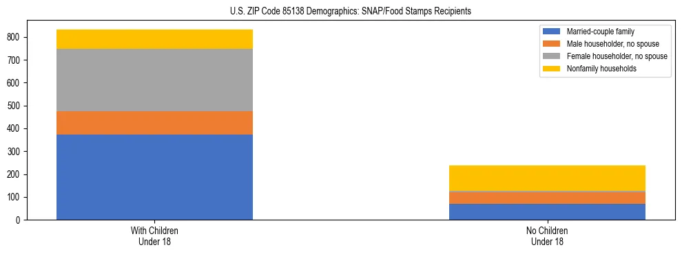 Stacked bar chart showing SNAP/Food Stamps recipient household composition by presence of children under 18 in US ZIP Code 85138, based on 2023 ACS data.